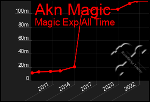 Total Graph of Akn Magic