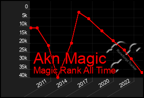 Total Graph of Akn Magic