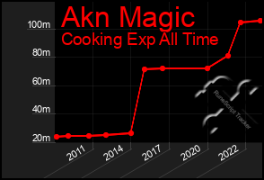 Total Graph of Akn Magic