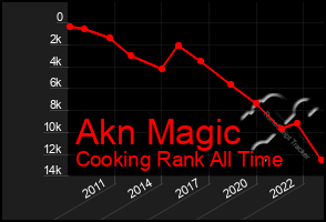 Total Graph of Akn Magic