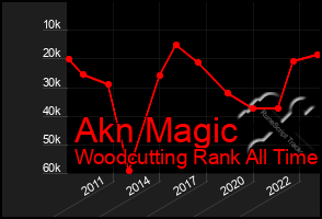 Total Graph of Akn Magic