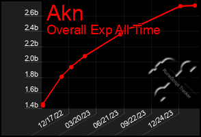 Total Graph of Akn