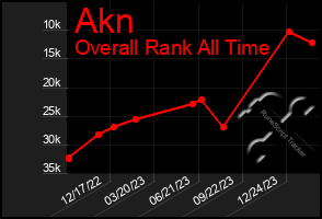 Total Graph of Akn