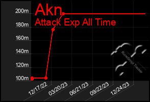 Total Graph of Akn