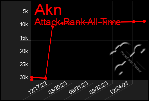 Total Graph of Akn