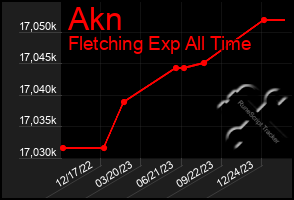 Total Graph of Akn