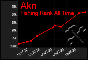 Total Graph of Akn