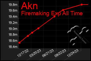 Total Graph of Akn