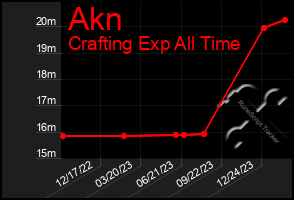 Total Graph of Akn