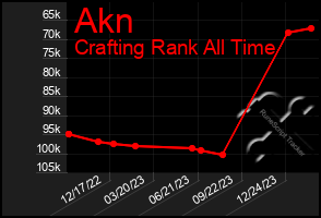 Total Graph of Akn