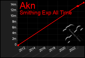 Total Graph of Akn