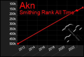 Total Graph of Akn