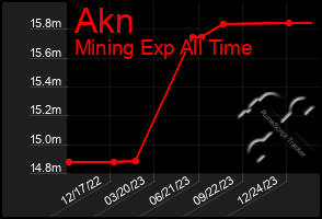Total Graph of Akn