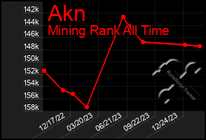 Total Graph of Akn