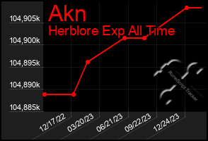 Total Graph of Akn