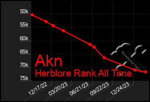 Total Graph of Akn