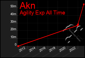 Total Graph of Akn