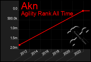Total Graph of Akn