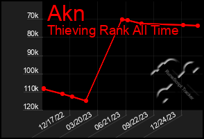 Total Graph of Akn