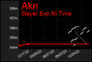 Total Graph of Akn