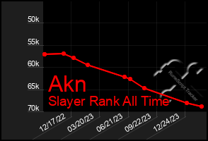 Total Graph of Akn