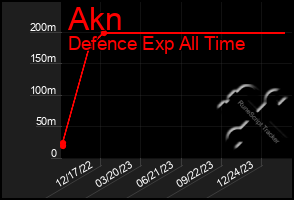Total Graph of Akn