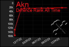 Total Graph of Akn