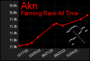 Total Graph of Akn