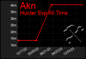 Total Graph of Akn