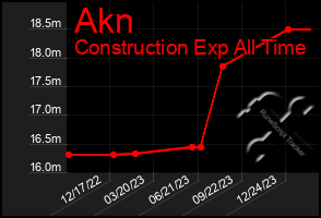 Total Graph of Akn
