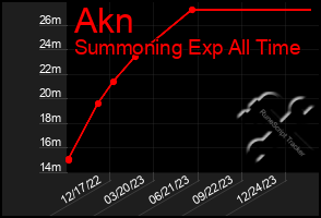 Total Graph of Akn