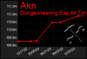 Total Graph of Akn