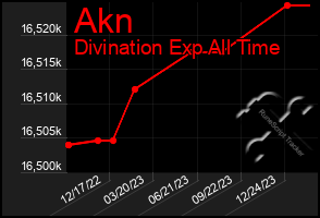 Total Graph of Akn