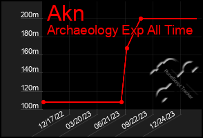 Total Graph of Akn