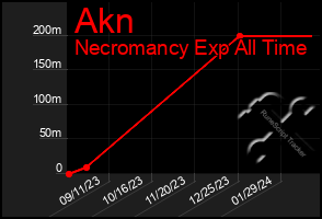 Total Graph of Akn