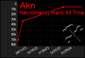 Total Graph of Akn