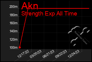 Total Graph of Akn