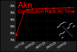 Total Graph of Akn