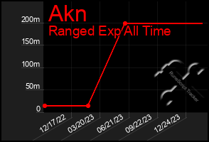 Total Graph of Akn