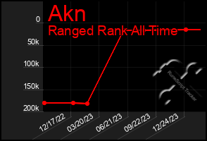 Total Graph of Akn