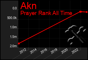 Total Graph of Akn