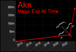 Total Graph of Akn