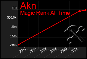 Total Graph of Akn