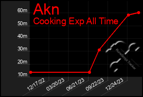 Total Graph of Akn