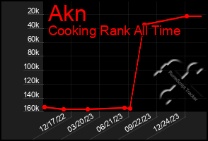 Total Graph of Akn