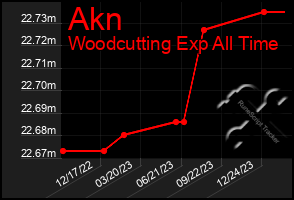 Total Graph of Akn