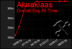 Total Graph of Aknaklaas