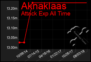 Total Graph of Aknaklaas