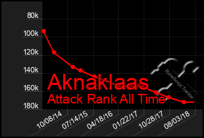 Total Graph of Aknaklaas