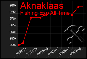 Total Graph of Aknaklaas